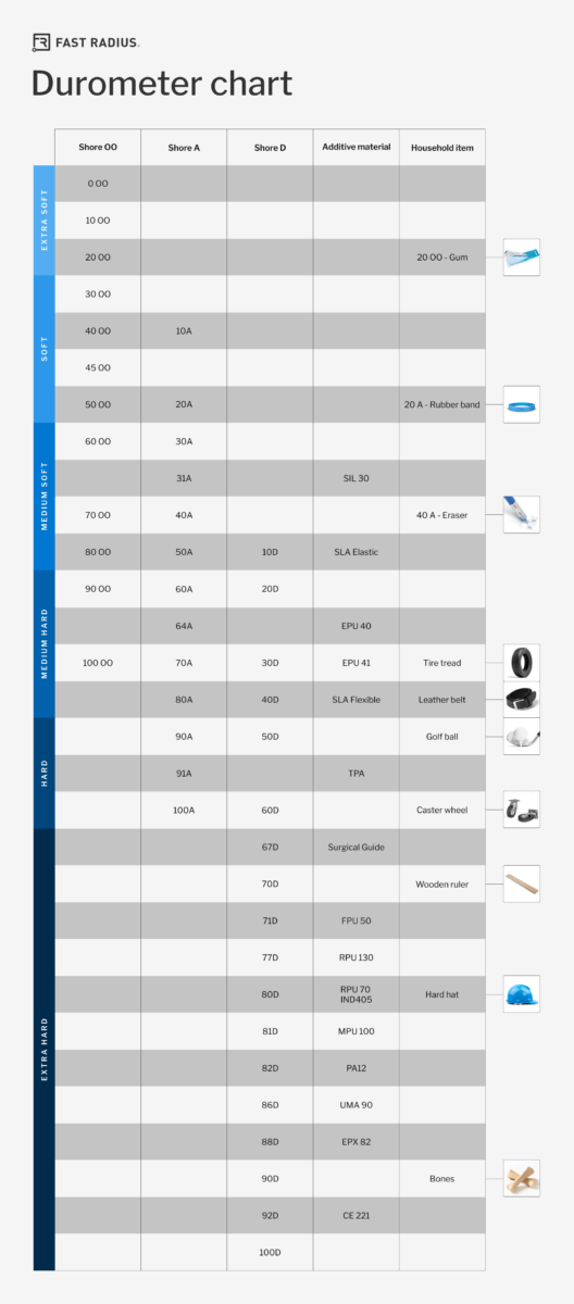 what-is-durometer-understanding-and-evaluating-fast-radius