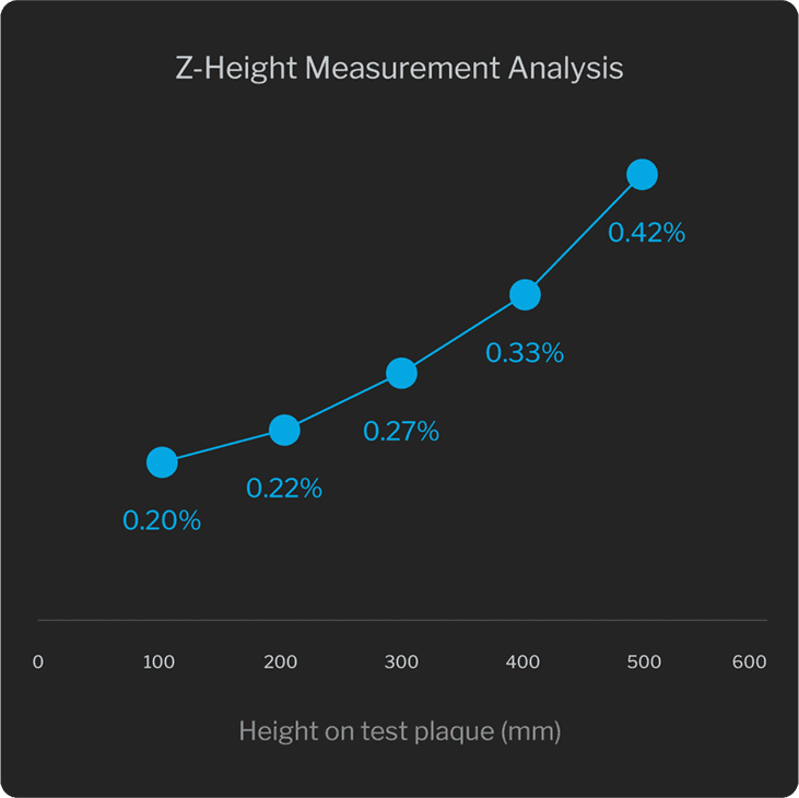 Z Height measurement graph