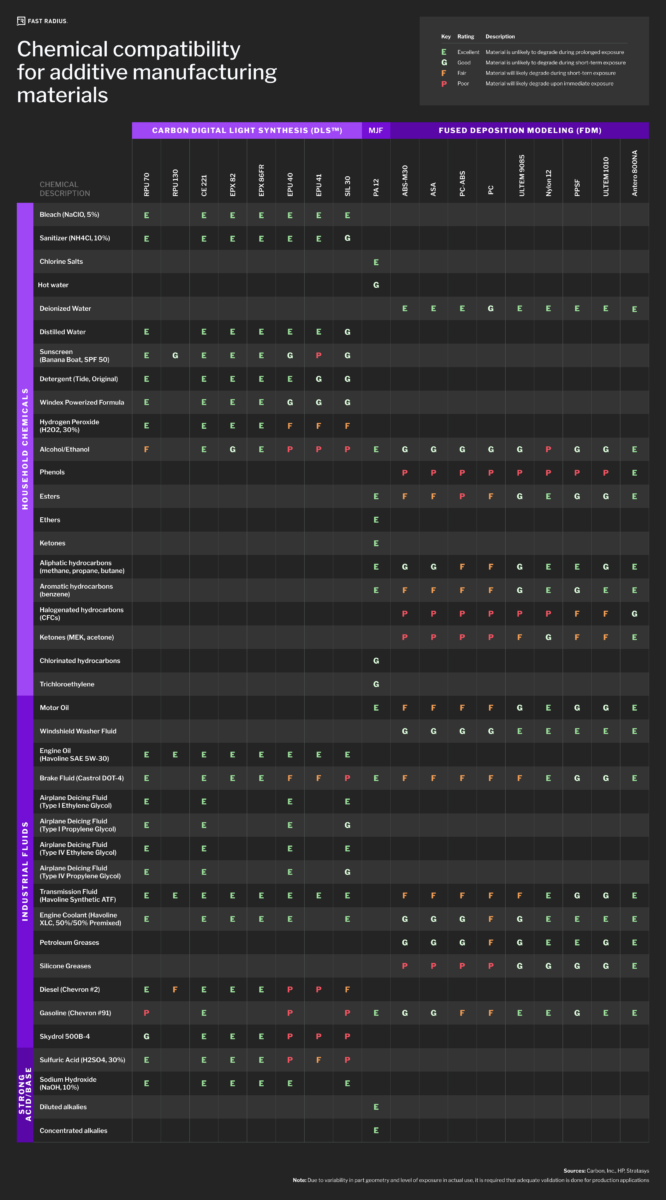 Understanding Additive Material Chemical Compatibility Fast Radius
